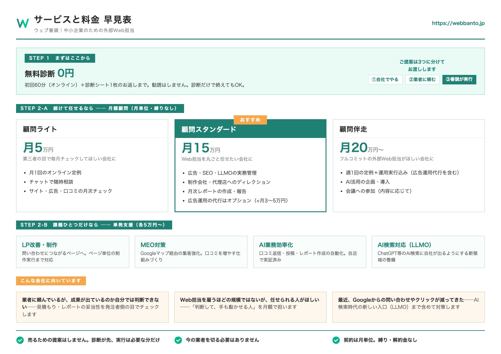 ウェブ番頭のサービスと料金 早見表（無料診断0円・月額顧問5万円〜・単発支援5万円〜）